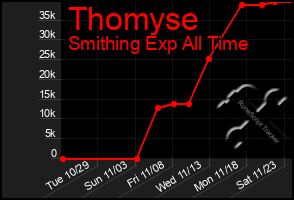 Total Graph of Thomyse