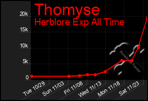 Total Graph of Thomyse