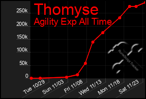 Total Graph of Thomyse