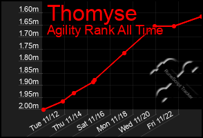 Total Graph of Thomyse