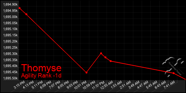 Last 24 Hours Graph of Thomyse