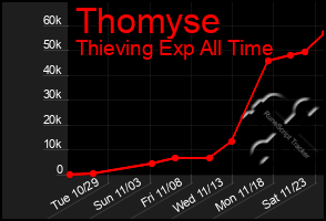 Total Graph of Thomyse