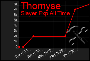 Total Graph of Thomyse