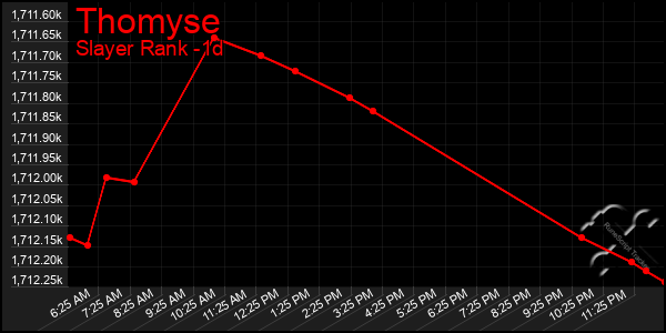 Last 24 Hours Graph of Thomyse