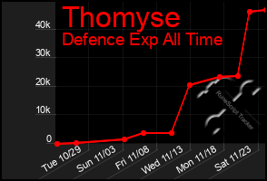 Total Graph of Thomyse