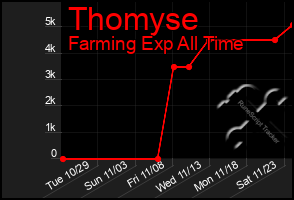 Total Graph of Thomyse