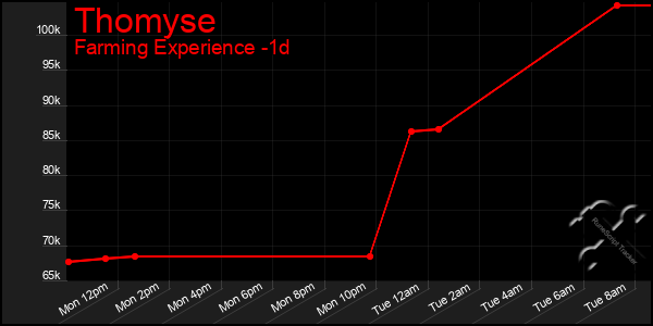 Last 24 Hours Graph of Thomyse