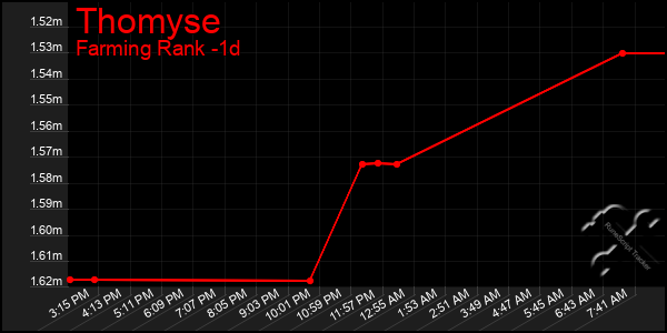 Last 24 Hours Graph of Thomyse