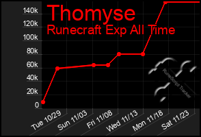 Total Graph of Thomyse