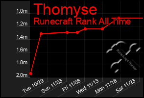 Total Graph of Thomyse