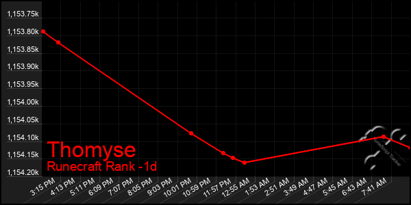 Last 24 Hours Graph of Thomyse