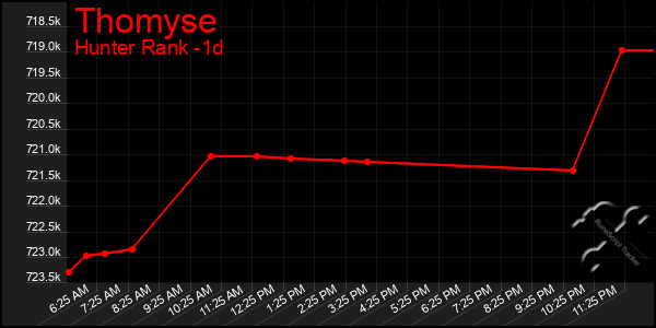Last 24 Hours Graph of Thomyse