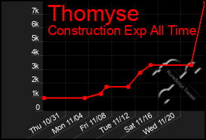 Total Graph of Thomyse