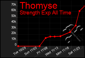 Total Graph of Thomyse