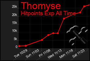 Total Graph of Thomyse