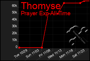 Total Graph of Thomyse