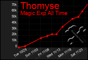 Total Graph of Thomyse