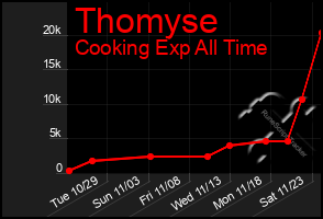 Total Graph of Thomyse