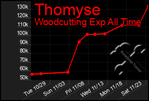 Total Graph of Thomyse