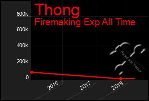 Total Graph of Thong