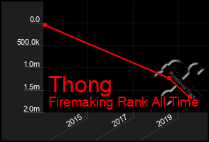 Total Graph of Thong