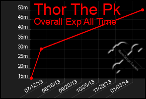 Total Graph of Thor The Pk