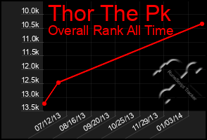 Total Graph of Thor The Pk