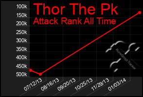 Total Graph of Thor The Pk