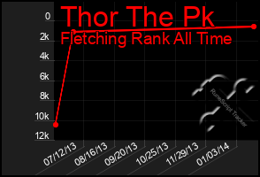 Total Graph of Thor The Pk