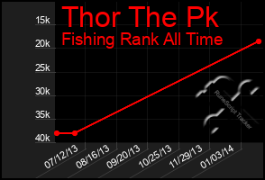 Total Graph of Thor The Pk