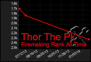 Total Graph of Thor The Pk