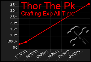 Total Graph of Thor The Pk