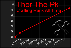 Total Graph of Thor The Pk