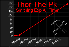 Total Graph of Thor The Pk