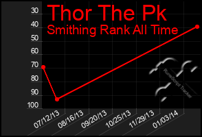 Total Graph of Thor The Pk