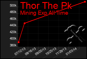 Total Graph of Thor The Pk