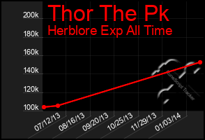 Total Graph of Thor The Pk