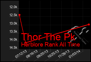 Total Graph of Thor The Pk