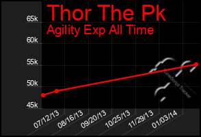 Total Graph of Thor The Pk