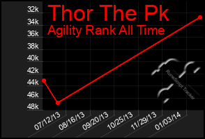 Total Graph of Thor The Pk