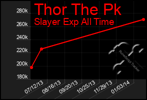 Total Graph of Thor The Pk