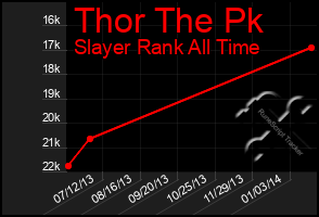 Total Graph of Thor The Pk