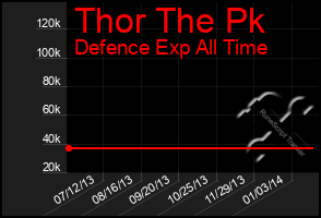 Total Graph of Thor The Pk