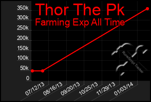 Total Graph of Thor The Pk