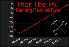 Total Graph of Thor The Pk