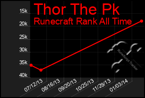 Total Graph of Thor The Pk