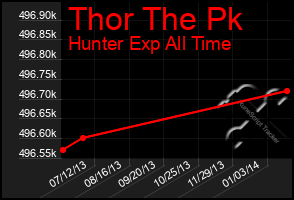 Total Graph of Thor The Pk