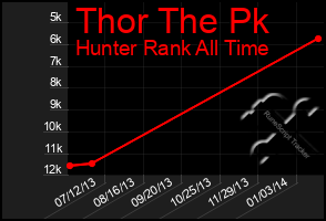 Total Graph of Thor The Pk