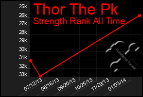 Total Graph of Thor The Pk