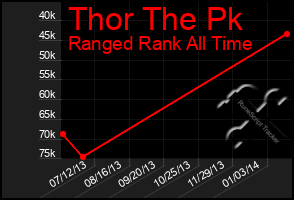 Total Graph of Thor The Pk